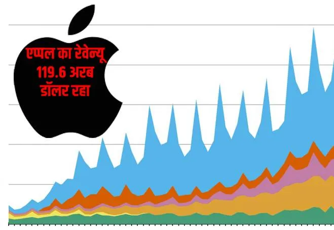 Apple का रेवेन्यू अक्टूबर-दिसंबर 2023 तिमाही में बढ़कर 119.6 अरब डॉलर रहा