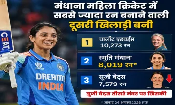 Mandhana महिला क्रिकेट में सबसे ज्यादा रन बनाने वाली दूसरी खिलाड़ी बनी, सूजी बेट्स तीसरे नंबर पर खिसकी